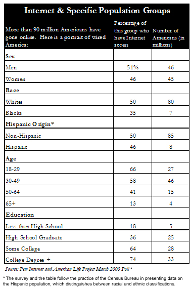 Internet and specific population groups