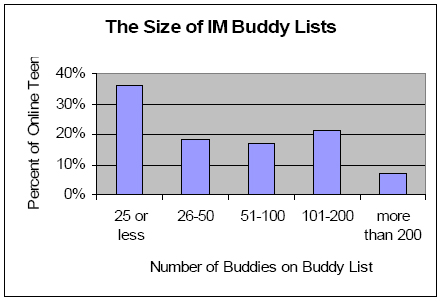 The Size of IM Buddy Lists