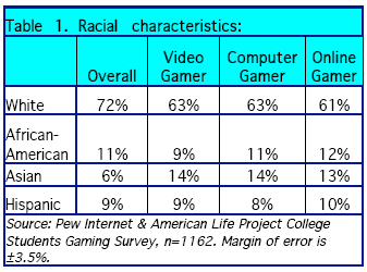 Racial characteristics