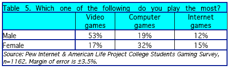 Which one of the following do you play the most?