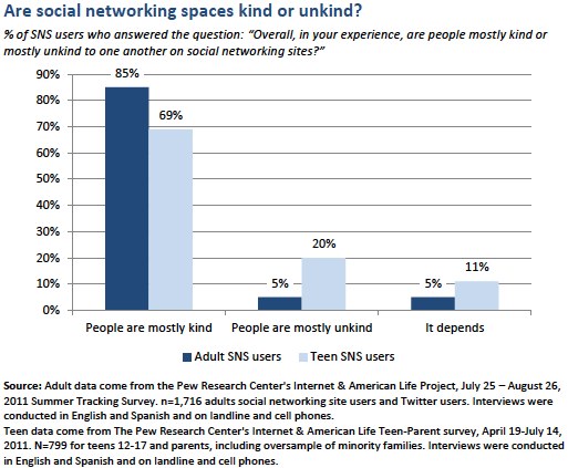 are sns kind or unkind