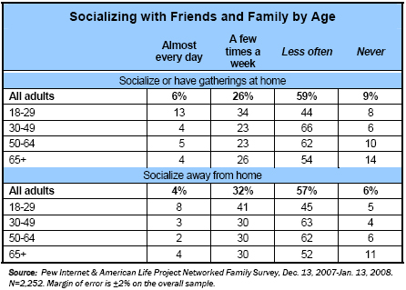 Socializing with friends and family by age