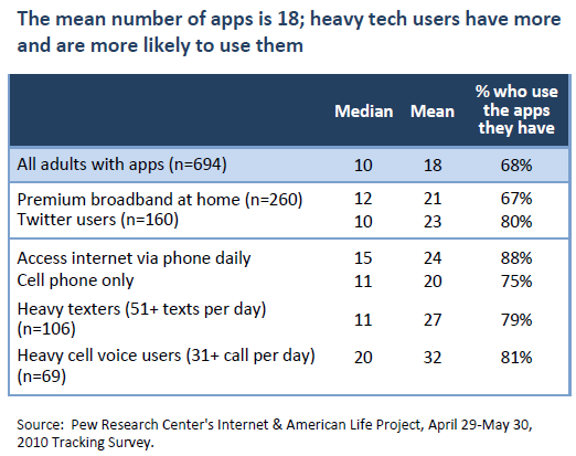 The mean number of apps is 18; heavy tech users have more and are more likely to use them