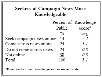 Seekers of campaign news more knowledgeable
