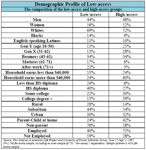 Demographic Profile of Low-access