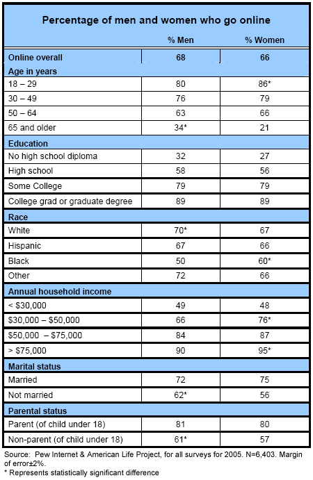 Percentage of men and women who go online