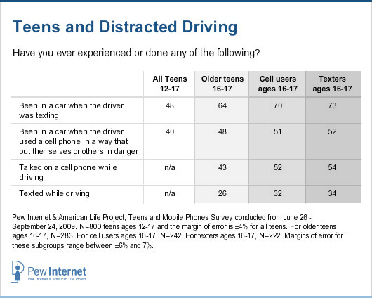 Half (52%) of cell-owning teens ages 16-17 say they have talked on a cell phone while driving. That translates into 43% of all American teens ages 16-17.