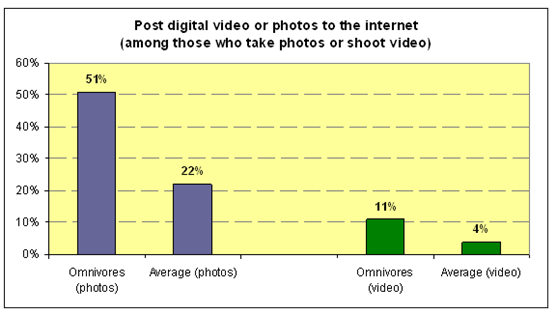 Omnivores and digital photos