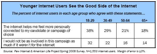 Younger Internet Users See the Good Side of the Internet
