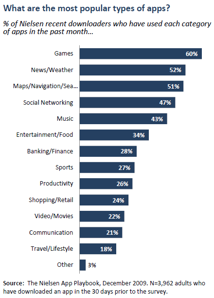 What are the most popular types of apps?