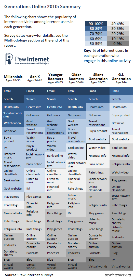 Generational Differences Chart