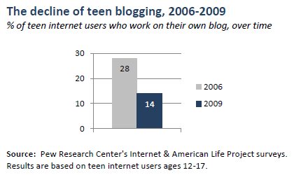 The decline of teen blogging