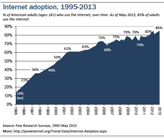 Internet adoption over time