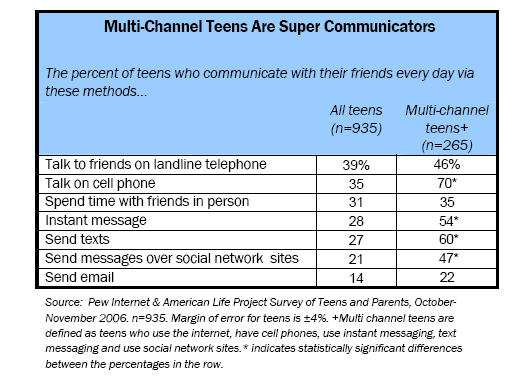 Multi-Channel Teens are Super Communicators