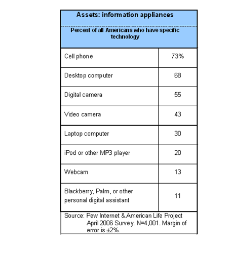 Assets: information appliances