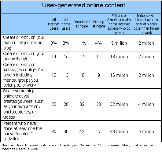 User generated content online