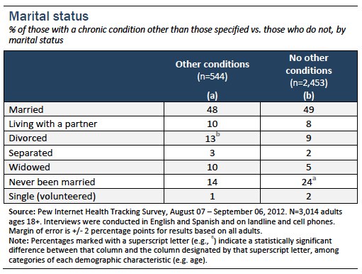 Marital status