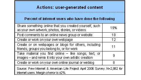 Actions: User generated content