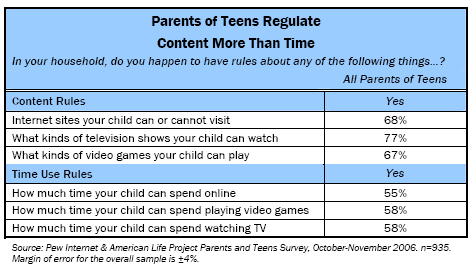 Parents regulate content more than time