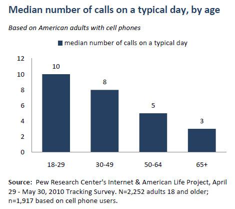 Median number of calls by age