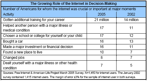 The Growing Role of the Internet in Decision-Making