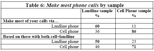 Make most phone calls by sample