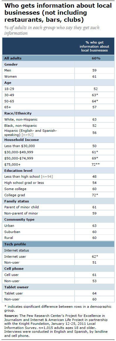 Who gets information about local businesses (not including restaurants, bars, clubs) 