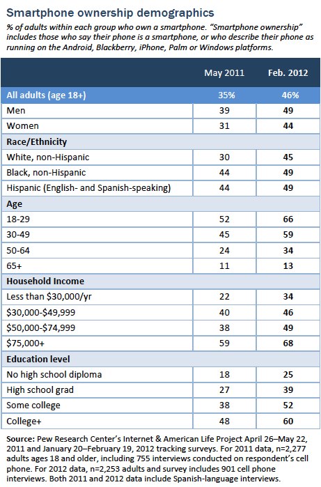 Smartphonw ownership demographics