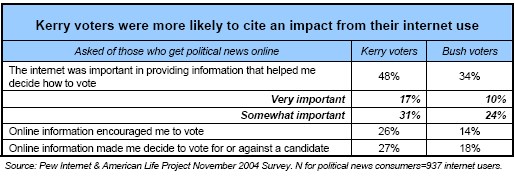 Kerry voters were more likely to cite and impact from their internet use