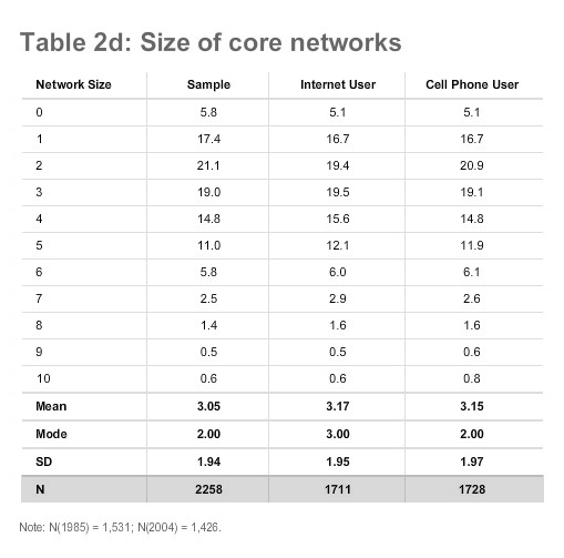 Table 2d: Size of core networks