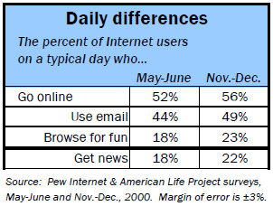 Daily differences