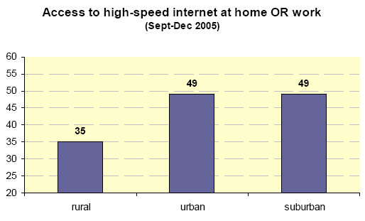 Access to high-speed internet at home OR work
