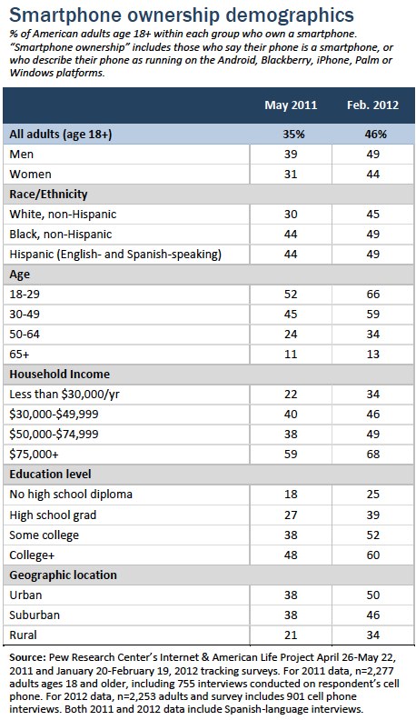 Smartphone ownership demographics