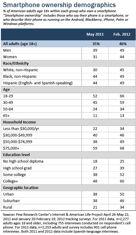 Smartphone ownership demographics