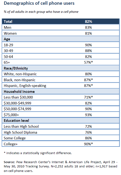 Demographics of cell users