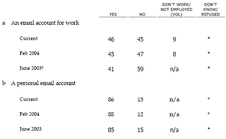 SP4 Thinking about your email… Do you have… 