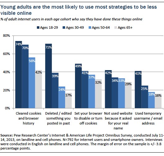 young adults are most likely to use most strategies to be less visible onlineq