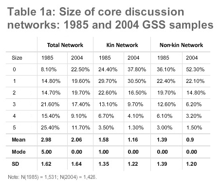 Table 1a: Size of core discussion networks: 1985 and 2004 GSS samples