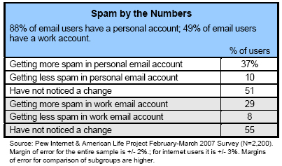 Spam by the numbers