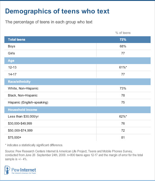 Demographics of texters