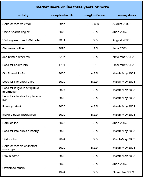 Internet users online three years or more