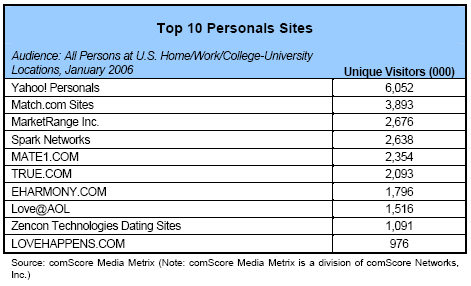 Top 10 Personals Sites