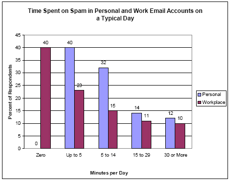 Time spent on spam in personal and work email accounts in a typical day