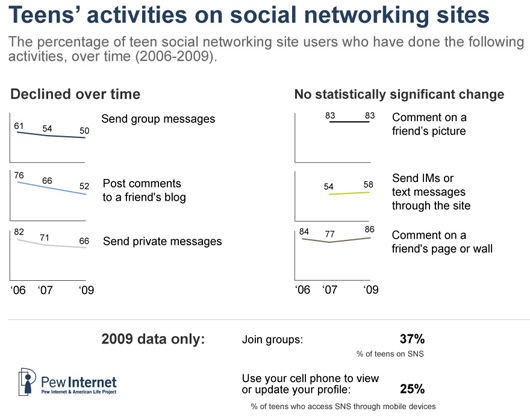 Teen activities on SNS