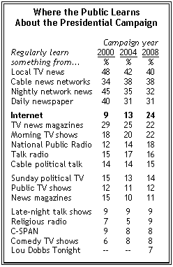 Where the public learns about the presidential campaign