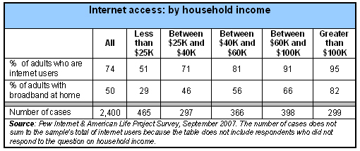 Internet access by household income
