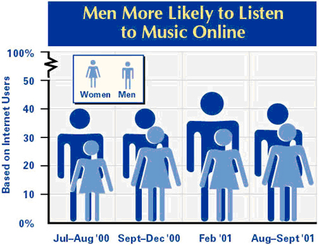 Men listening to music