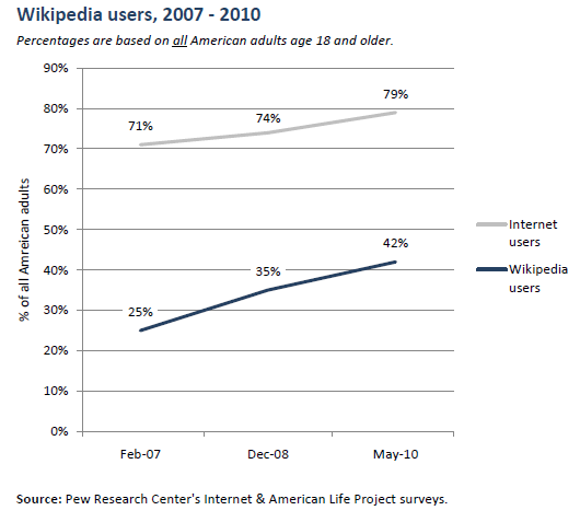 Wikipedia use over time