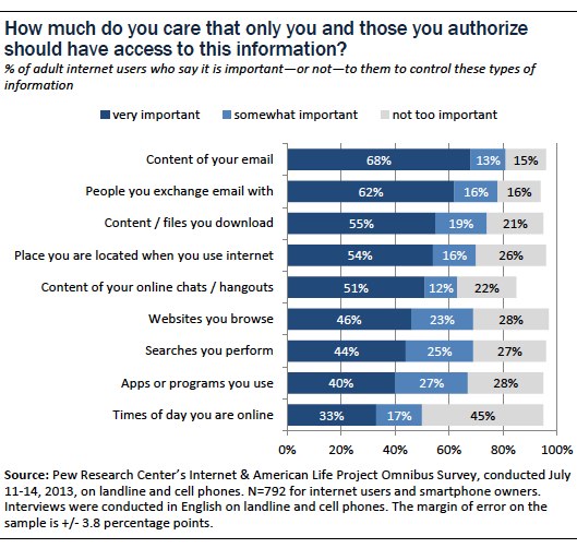 how much do you care that only you and those you authorize should have access to this information