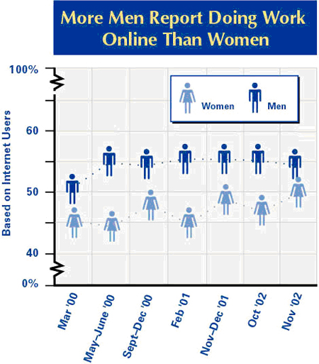 Men and work online